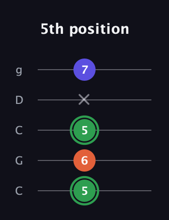 F Major Sharp 5th guitar tab — 5th position (5 6 5 x 7) in Double C (gCGCD)