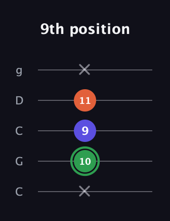 F Major Sharp 5th guitar tab — 9th position (x 10 9 11 x) in Double C (gCGCD)
