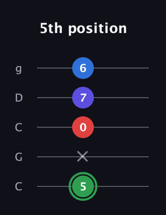 F Major Sharp 9th guitar tab — 5th position (5 x 0 7 6) in Double C (gCGCD)