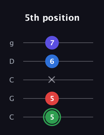 F Major Sharp 9th guitar tab — 5th position (5 5 x 6 7) in Double C (gCGCD)