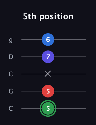 F Major Sharp 9th guitar tab — 5th position (5 5 x 7 6) in Double C (gCGCD)