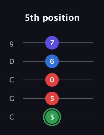 F Major Sharp 9th guitar tab — 5th position (5 5 0 6 7) in Double C (gCGCD)