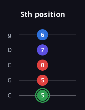 F Major Sharp 9th guitar tab — 5th position (5 5 0 7 6) in Double C (gCGCD)