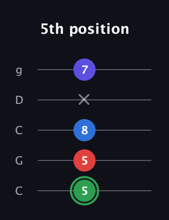 F Major Sharp 9th guitar tab — 5th position (5 5 8 x 7) in Double C (gCGCD)