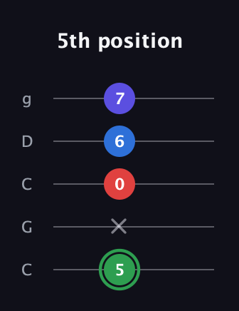 F Major Sharp 9th guitar tab — 5th position (5 x 0 6 7) in Double C (gCGCD)