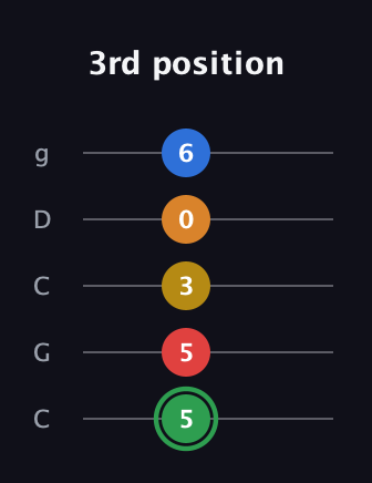 F Minor 6th Sharp 13th guitar tab — 3rd position (5 5 3 0 6) in Double C (gCGCD)