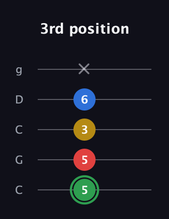 F Minor 7th Sharp 13th guitar tab — 3rd position (5 5 3 6 x) in Double C (gCGCD)