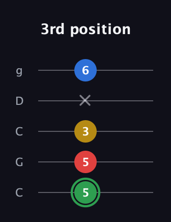 F Minor 7th Sharp 13th guitar tab — 3rd position (5 5 3 x 6) in Double C (gCGCD)