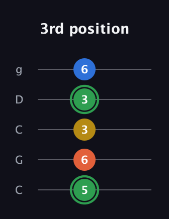 F Minor 7th Sharp 5th guitar tab — 3rd position (5 6 3 3 6) in Double C (gCGCD)