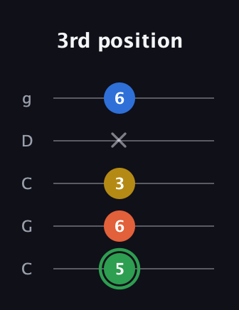 F Minor 7th Sharp 5th guitar tab — 3rd position (5 6 3 x 6) in Double C (gCGCD)