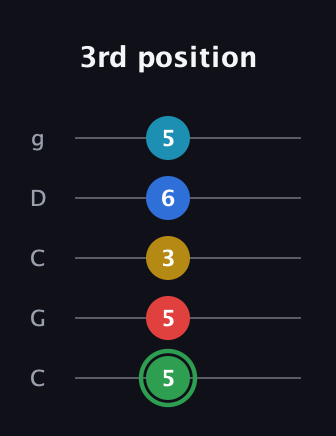 F Minor 9th Sharp 13th guitar tab — 3rd position (5 5 3 6 5) in Double C (gCGCD)
