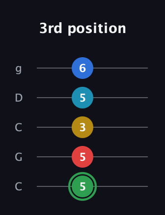 F Minor 9th Sharp 13th guitar tab — 3rd position (5 5 3 5 6) in Double C (gCGCD)