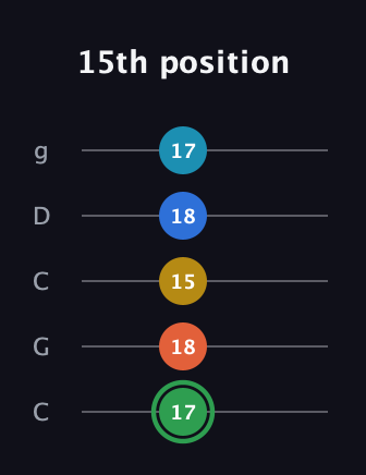 F Minor 9th Sharp 5th guitar tab — 15th position (17 18 15 18 17) in Double C (gCGCD)