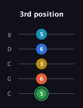 F Minor 9th Sharp 5th guitar tab — 3rd position (5 6 3 6 5) in Double C (gCGCD)