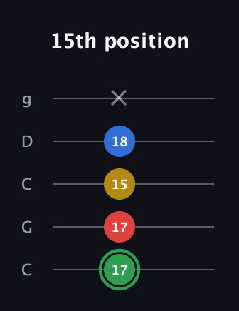 F Minor Sharp 13th guitar tab — 15th position (17 17 15 18 x) in Double C (gCGCD)