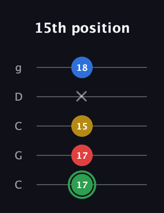 F Minor Sharp 13th guitar tab — 15th position (17 17 15 x 18) in Double C (gCGCD)