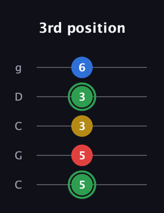 F Minor Sharp 13th guitar tab — 3rd position (5 5 3 3 6) in Double C (gCGCD)