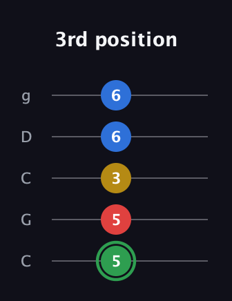 F Minor Sharp 13th guitar tab — 3rd position (5 5 3 6 6) in Double C (gCGCD)