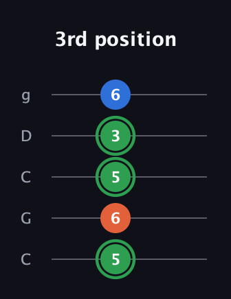 F Minor Sharp 5th guitar tab — 3rd position (5 6 5 3 6) in Double C (gCGCD)