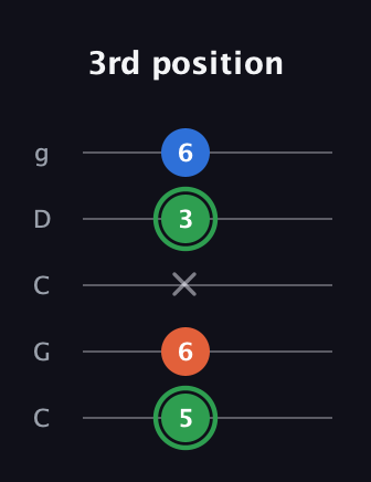 F Minor Sharp 5th guitar tab — 3rd position (5 6 x 3 6) in Double C (gCGCD)