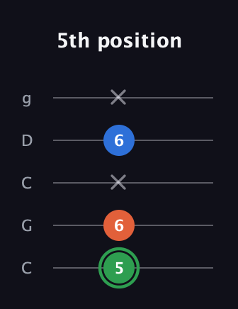 F Minor Sharp 5th guitar tab — 5th position (5 6 x 6 x) in Double C (gCGCD)