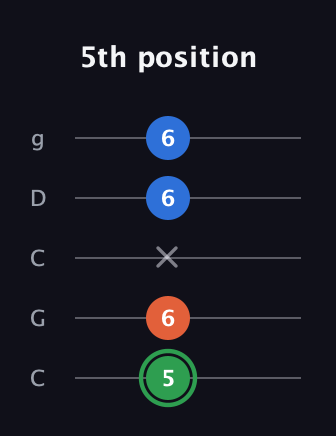 F Minor Sharp 5th guitar tab — 5th position (5 6 x 6 6) in Double C (gCGCD)