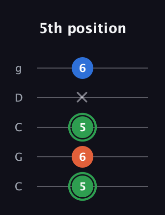 F Minor Sharp 5th guitar tab — 5th position (5 6 5 x 6) in Double C (gCGCD)