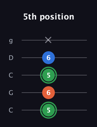 F Minor Sharp 5th guitar tab — 5th position (5 6 5 6 x) in Double C (gCGCD)