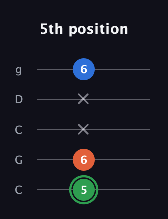 F Minor Sharp 5th guitar tab — 5th position (5 6 x x 6) in Double C (gCGCD)