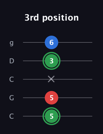 F Minor Sharp 9th guitar tab — 3rd position (5 5 x 3 6) in Double C (gCGCD)