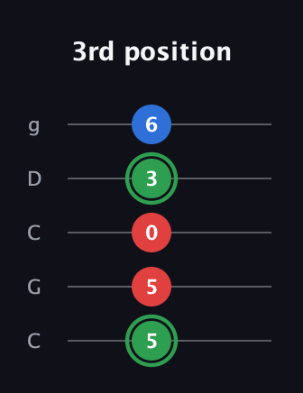 F Minor Sharp 9th guitar tab — 3rd position (5 5 0 3 6) in Double C (gCGCD)