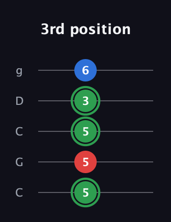 F Minor Sharp 9th guitar tab — 3rd position (5 5 5 3 6) in Double C (gCGCD)