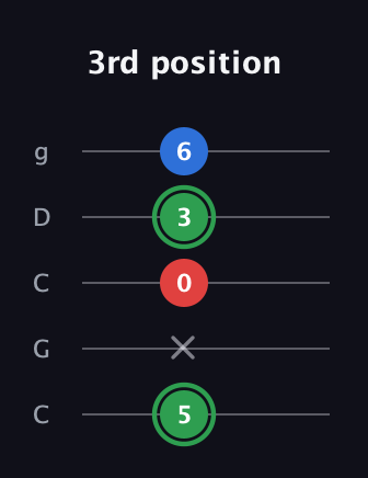 F Minor Sharp 9th guitar tab — 3rd position (5 x 0 3 6) in Double C (gCGCD)