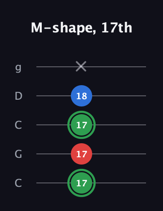 F Minor Sharp 9th guitar tab — M-shape, 17th (17 17 17 18 x) in Double C (gCGCD)