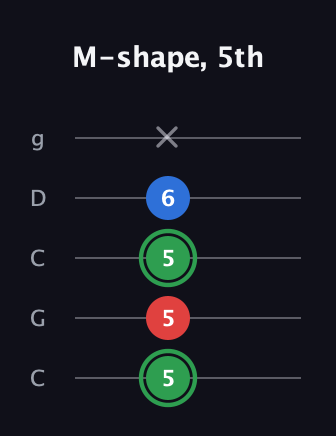 F Minor Sharp 9th guitar tab — M-shape, 5th (5 5 5 6 x) in Double C (gCGCD)