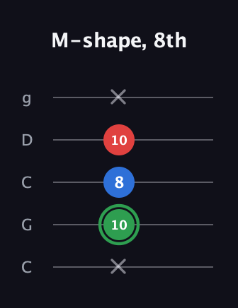 F Minor Sharp 9th guitar tab — M-shape, 8th (x 10 8 10 x) in Double C (gCGCD)