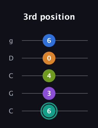 F♯ Augmented 7th Added 9th guitar tab — 3rd position (6 3 4 0 6) in Double C (gCGCD)