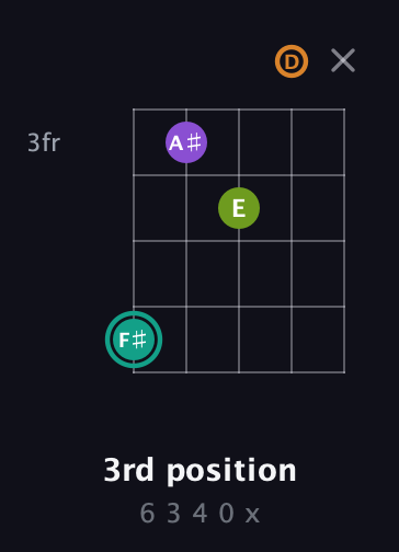 F♯ Augmented 7th Sharp 13th guitar chord — 3rd position (6 3 4 0 x) fretboard diagram in Double C (gCGCD)