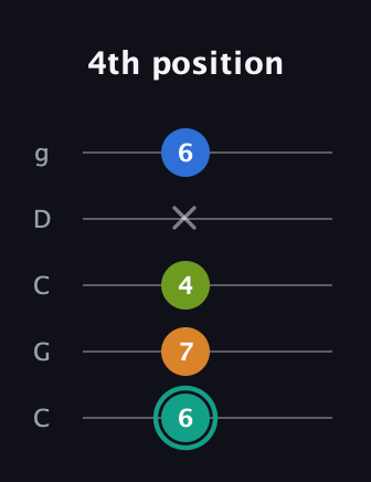 F♯ Augmented 7th Suspended 2nd guitar tab — 4th position (6 7 4 x 6) in Double C (gCGCD)