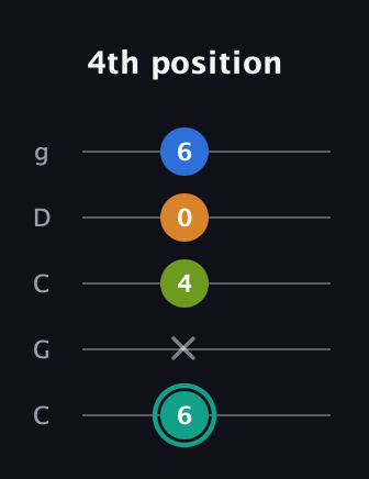 F♯ Augmented 7th Suspended 2nd guitar tab — 4th position (6 x 4 0 6) in Double C (gCGCD)