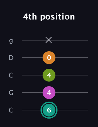 F♯ Augmented 7th Suspended 4th guitar tab — 4th position (6 4 4 0 x) in Double C (gCGCD)