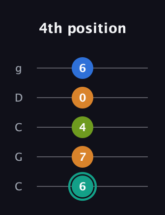 F♯ Augmented 9th Suspended 2nd guitar tab — 4th position (6 7 4 0 6) in Double C (gCGCD)