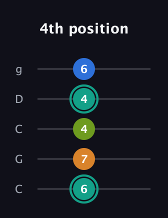 F♯ Augmented 9th Suspended 2nd guitar tab — 4th position (6 7 4 4 6) in Double C (gCGCD)