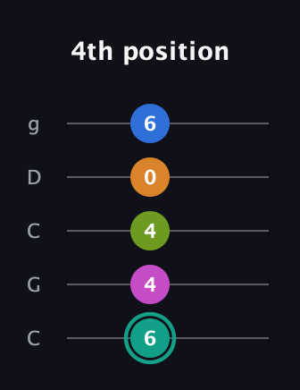 F♯ Augmented 9th Suspended 4th guitar tab — 4th position (6 4 4 0 6) in Double C (gCGCD)