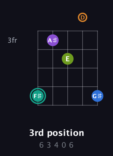 F♯ Augmented 9th guitar chord — 3rd position (6 3 4 0 6) fretboard diagram in Double C (gCGCD)