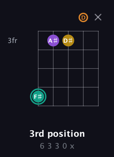 F♯ Augmented Added 13th guitar chord — 3rd position (6 3 3 0 x) fretboard diagram in Double C (gCGCD)