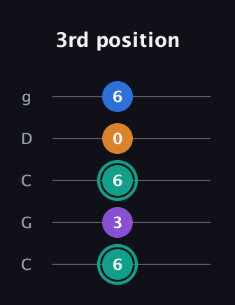 F♯ Augmented Added 2nd guitar tab — 3rd position (6 3 6 0 6) in Double C (gCGCD)