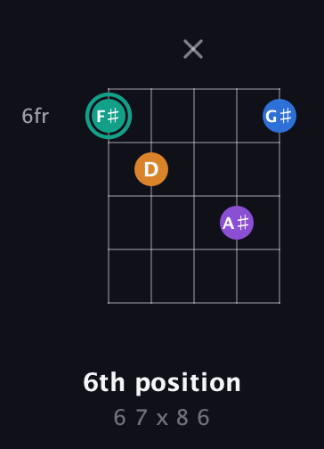F♯ Augmented Added 2nd guitar chord — 6th position (6 7 x 8 6) fretboard diagram in Double C (gCGCD)