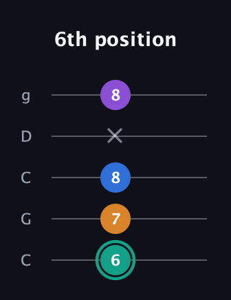 F♯ Augmented Added 2nd guitar tab — 6th position (6 7 8 x 8) in Double C (gCGCD)