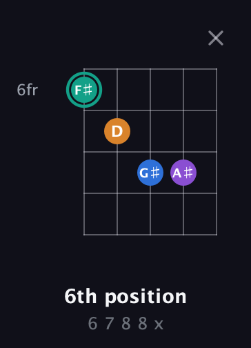 F♯ Augmented Added 2nd guitar chord — 6th position (6 7 8 8 x) fretboard diagram in Double C (gCGCD)